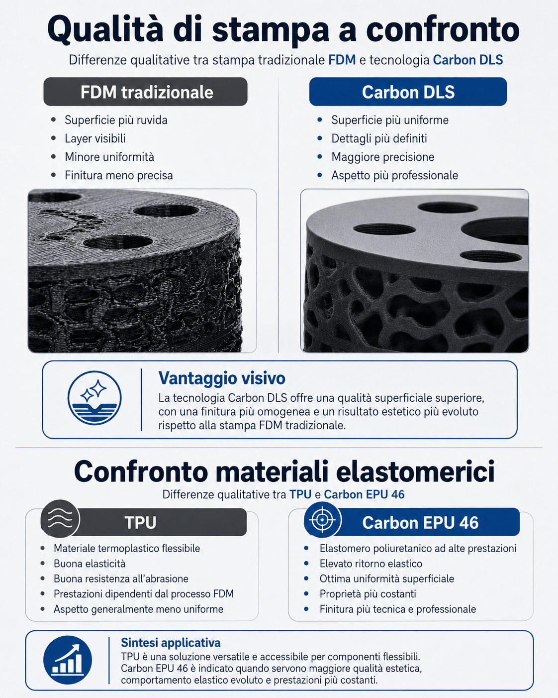 Infografica di confronto tra stampa tradizionale FDM, tecnologia Carbon DLS, TPU e Carbon EPU 46