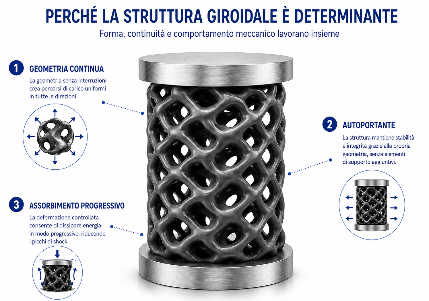 Infografica che spiega perché la struttura giroidale è determinante